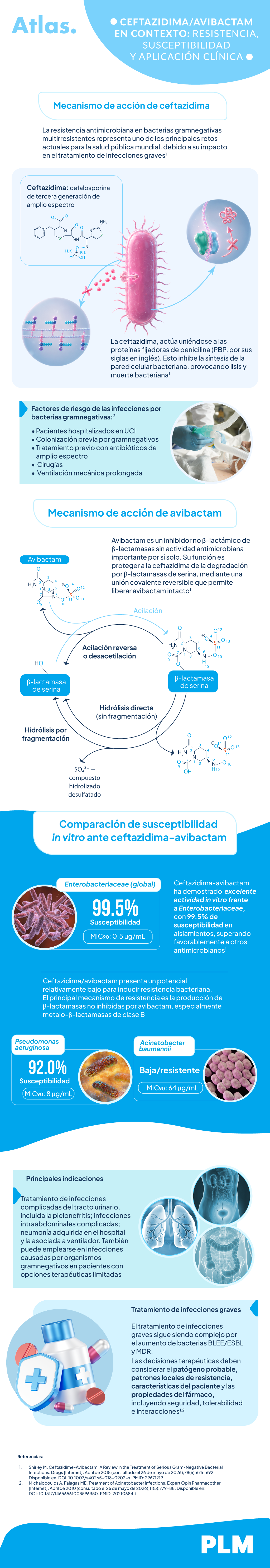 Ceftazidima/avibactam en contexto: resistencia, susceptibilidad y aplicación clínica