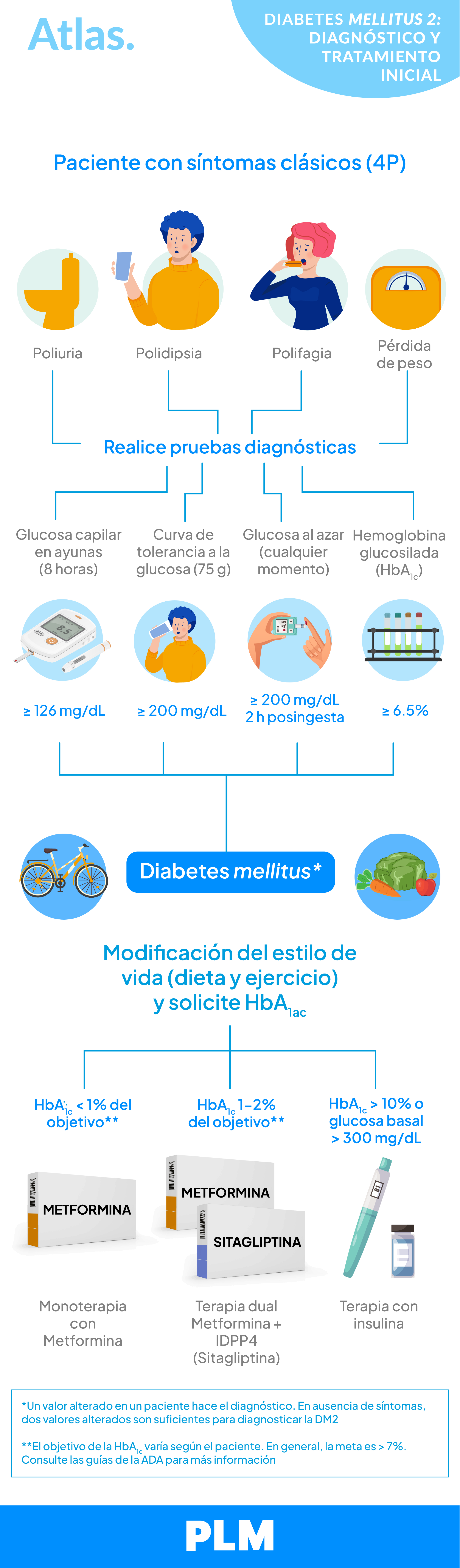 Diabetes mellitus 2: Diagnóstico y tratamiento inicial