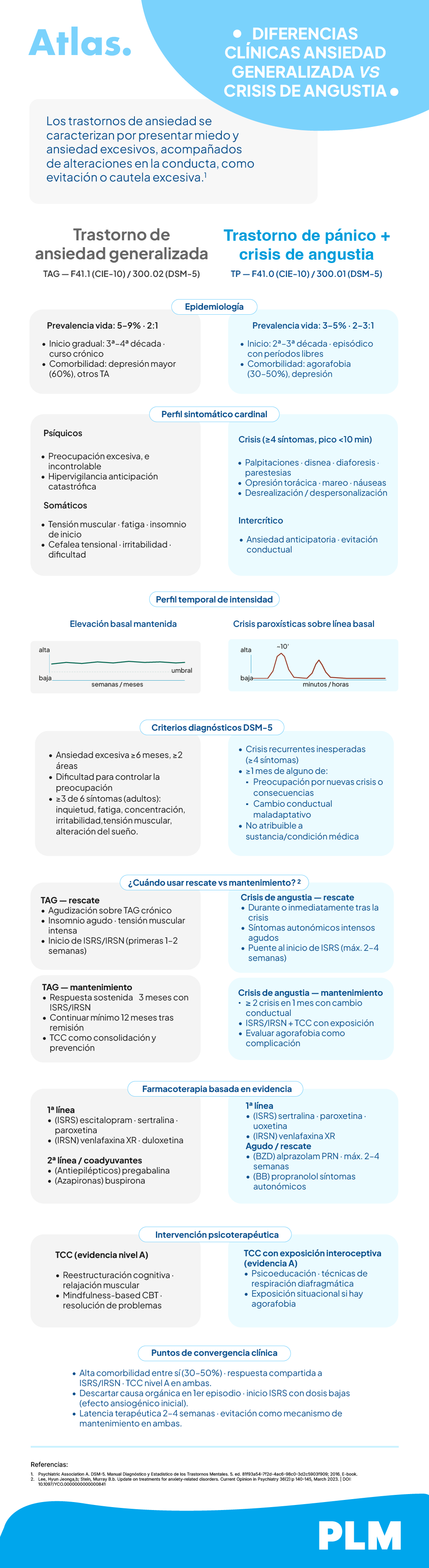 Diferencias clínicas: ansiedad generalizada vs. crisis de angustia