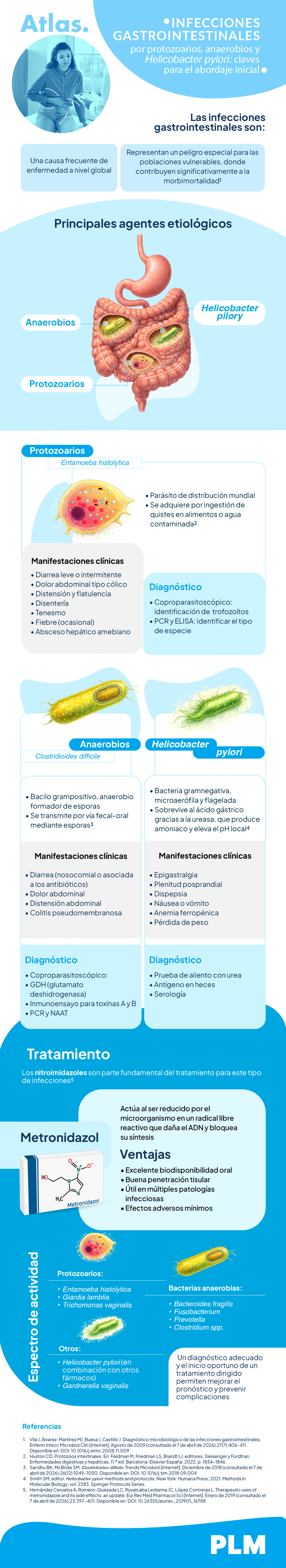 Infecciones gastrointestinales por protozoarios, anaerobios y Helicobacter pylori: claves para el abordaje inicial