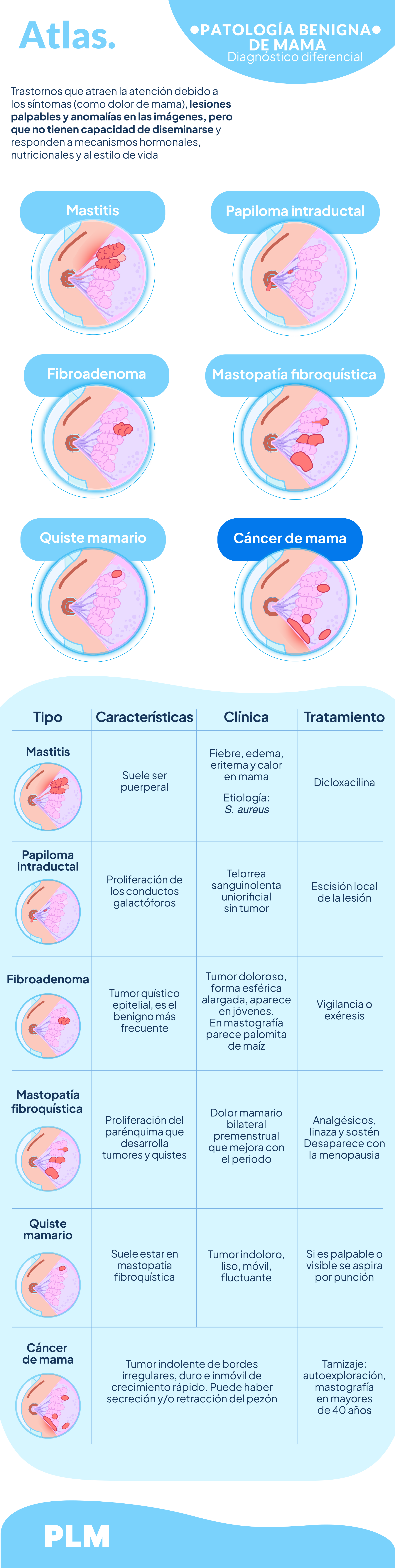 Patología benigna de mama
